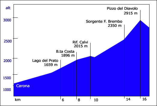 Altimetria Carona Pizzo del Diavolo